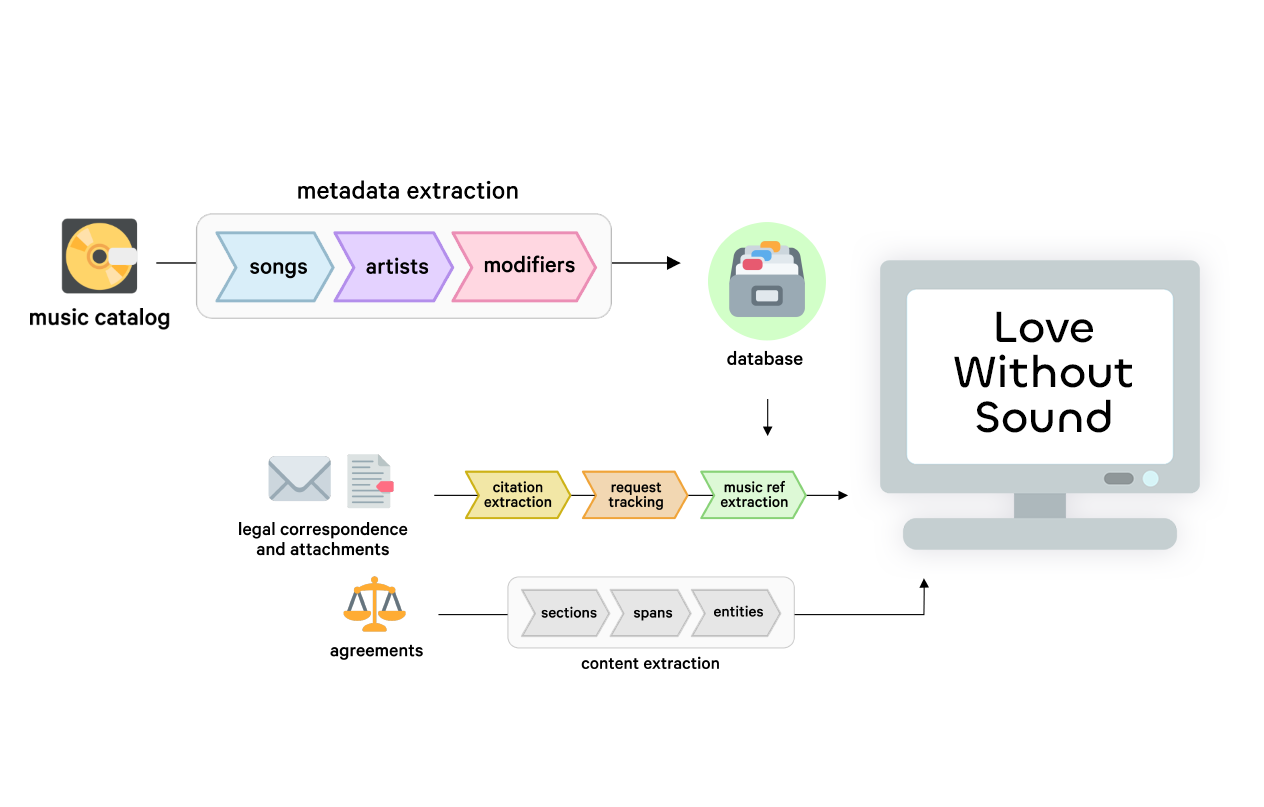 Illustration of pipelines and workflows